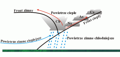 Okluzja o charakterze frontu ciepłego